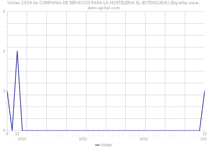 Visitas 2024 de COMPANIA DE SERVICIOS PARA LA HOSTELERIA SL (EXTINGUIDA) (España) 