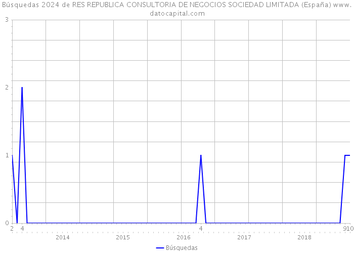 Búsquedas 2024 de RES REPUBLICA CONSULTORIA DE NEGOCIOS SOCIEDAD LIMITADA (España) 