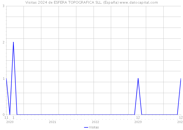 Visitas 2024 de ESFERA TOPOGRAFICA SLL. (España) 