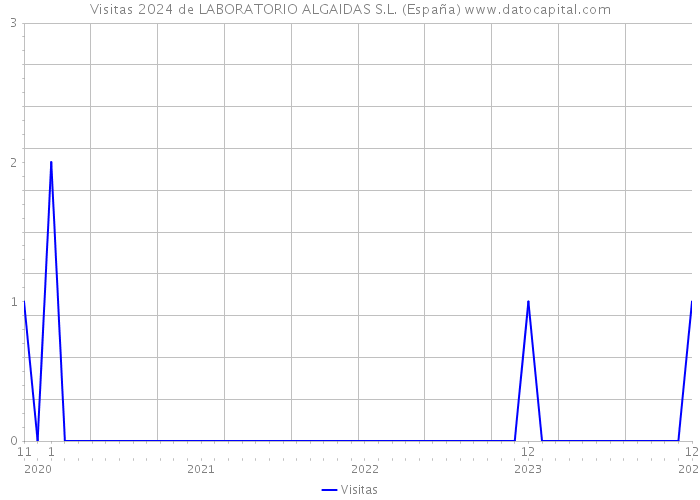 Visitas 2024 de LABORATORIO ALGAIDAS S.L. (España) 