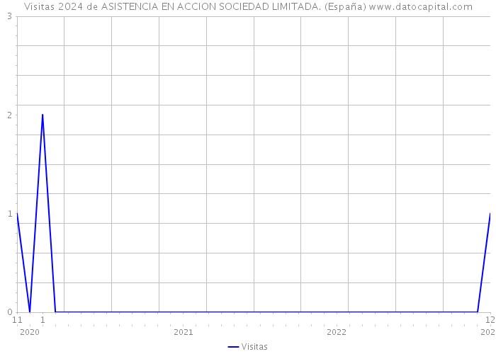 Visitas 2024 de ASISTENCIA EN ACCION SOCIEDAD LIMITADA. (España) 