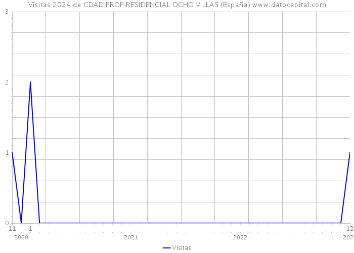 Visitas 2024 de CDAD PROP RESIDENCIAL OCHO VILLAS (España) 