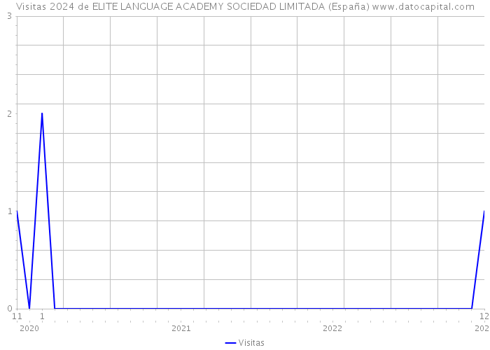 Visitas 2024 de ELITE LANGUAGE ACADEMY SOCIEDAD LIMITADA (España) 