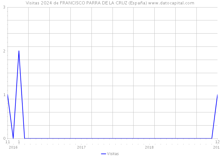Visitas 2024 de FRANCISCO PARRA DE LA CRUZ (España) 