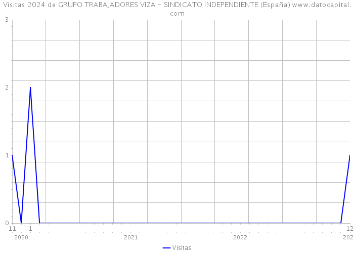 Visitas 2024 de GRUPO TRABAJADORES VIZA - SINDICATO INDEPENDIENTE (España) 