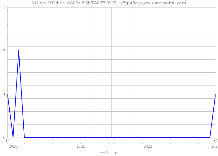 Visitas 2024 de MALPA FONTANEROS SLL (España) 