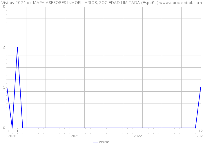 Visitas 2024 de MAPA ASESORES INMOBILIARIOS, SOCIEDAD LIMITADA (España) 