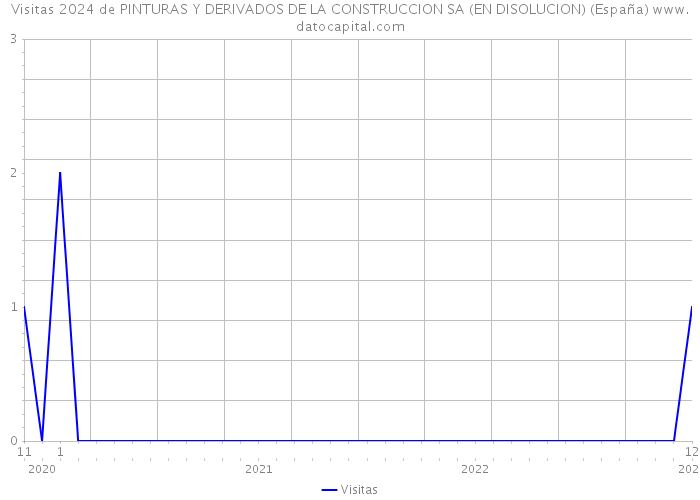 Visitas 2024 de PINTURAS Y DERIVADOS DE LA CONSTRUCCION SA (EN DISOLUCION) (España) 