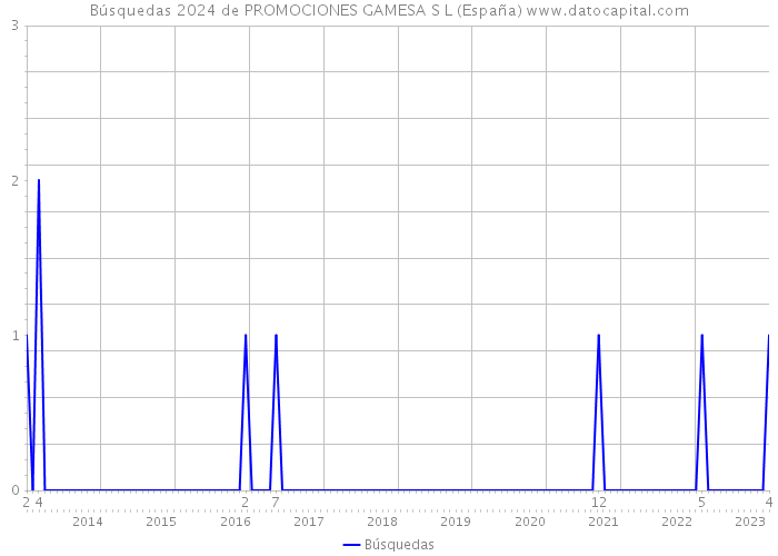 Búsquedas 2024 de PROMOCIONES GAMESA S L (España) 