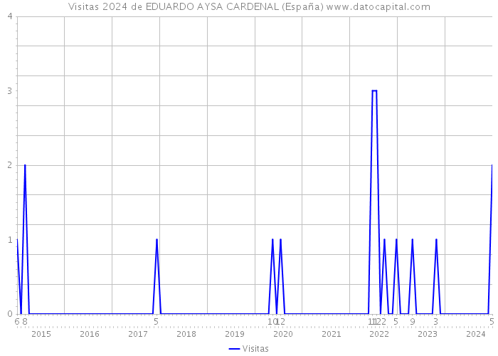 Visitas 2024 de EDUARDO AYSA CARDENAL (España) 