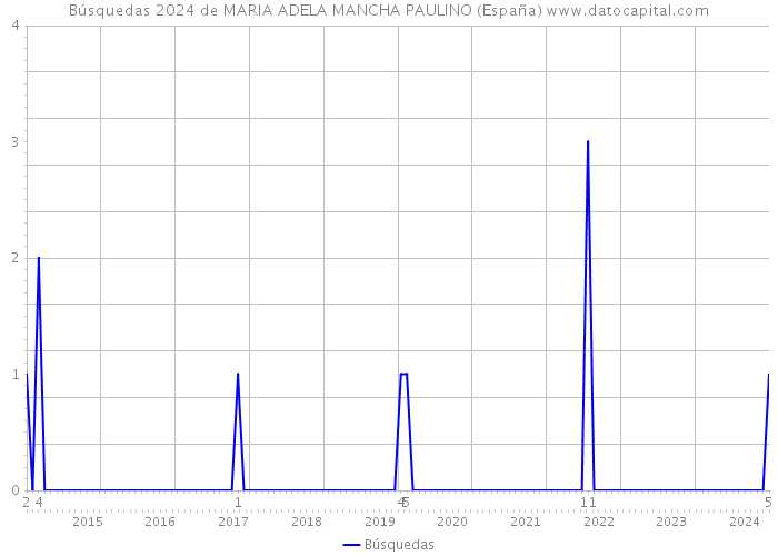 Búsquedas 2024 de MARIA ADELA MANCHA PAULINO (España) 