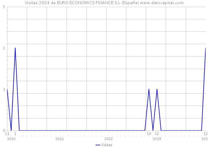 Visitas 2024 de EURO ECONOMICS FINANCE S.L (España) 