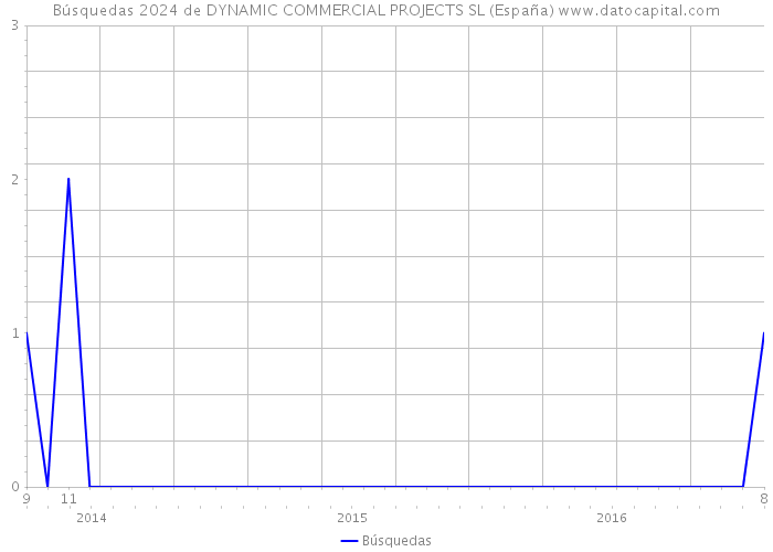 Búsquedas 2024 de DYNAMIC COMMERCIAL PROJECTS SL (España) 
