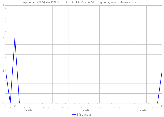 Búsquedas 2024 de PROYECTOS ALTA VISTA SL. (España) 