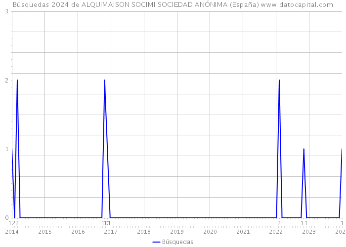 Búsquedas 2024 de ALQUIMAISON SOCIMI SOCIEDAD ANÓNIMA (España) 