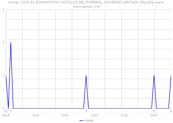 Visitas 2024 de SUMINISTROS CASTILLOS DEL ROMERAL, SOCIEDAD LIMITADA (España) 
