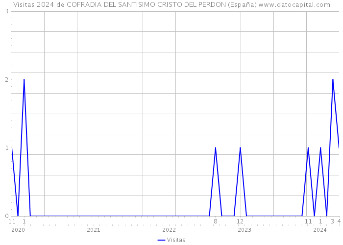 Visitas 2024 de COFRADIA DEL SANTISIMO CRISTO DEL PERDON (España) 