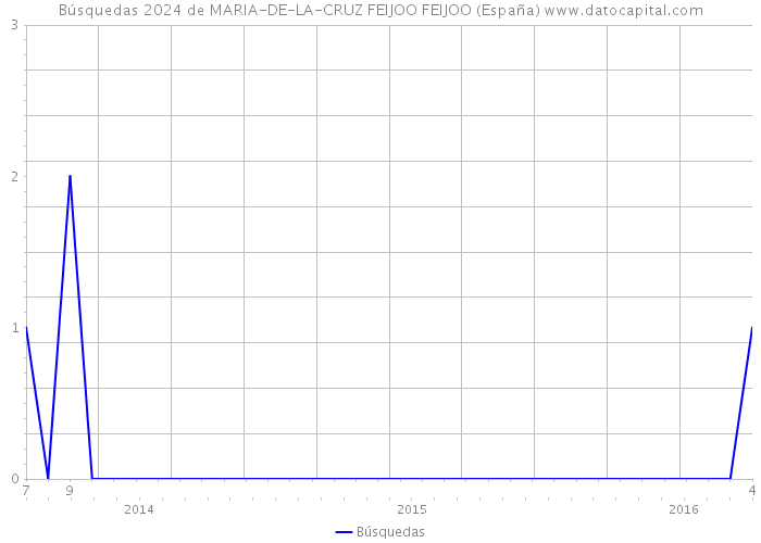 Búsquedas 2024 de MARIA-DE-LA-CRUZ FEIJOO FEIJOO (España) 