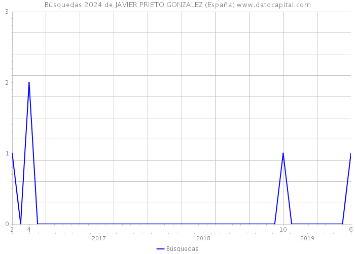 Búsquedas 2024 de JAVIER PRIETO GONZALEZ (España) 