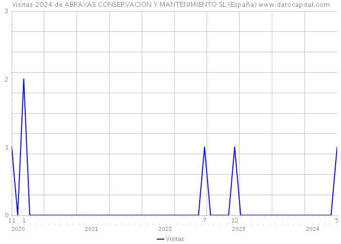 Visitas 2024 de ABRAXAS CONSERVACION Y MANTENIMIENTO SL (España) 