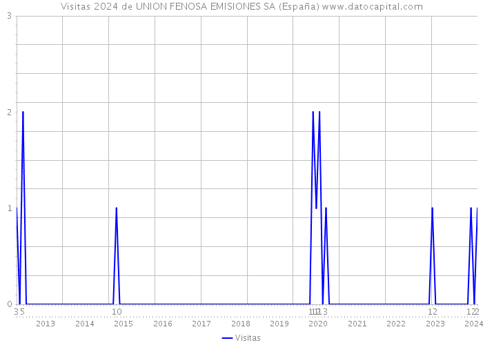 Visitas 2024 de UNION FENOSA EMISIONES SA (España) 