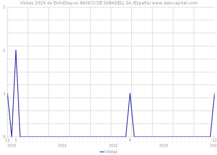 Visitas 2024 de EntidDepos: BANCO DE SABADELL SA (España) 