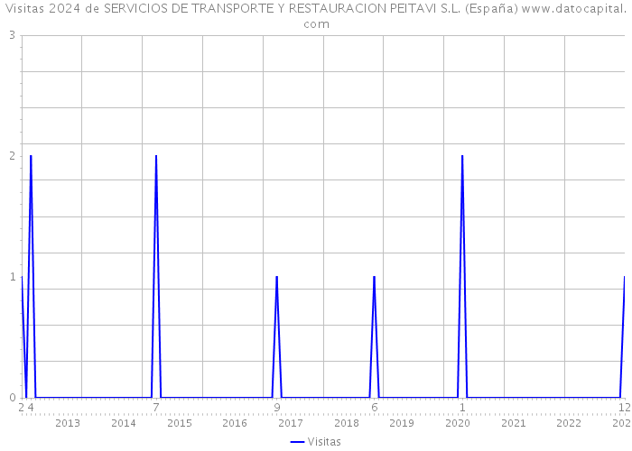 Visitas 2024 de SERVICIOS DE TRANSPORTE Y RESTAURACION PEITAVI S.L. (España) 