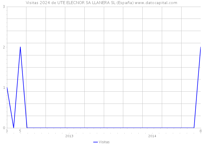 Visitas 2024 de UTE ELECNOR SA LLANERA SL (España) 
