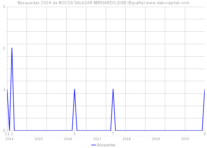 Búsquedas 2024 de BOCOS SALAZAR BERNARDO JOSE (España) 