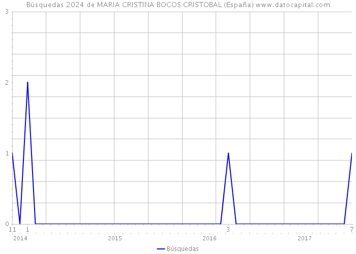 Búsquedas 2024 de MARIA CRISTINA BOCOS CRISTOBAL (España) 