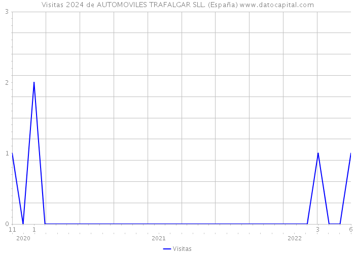 Visitas 2024 de AUTOMOVILES TRAFALGAR SLL. (España) 