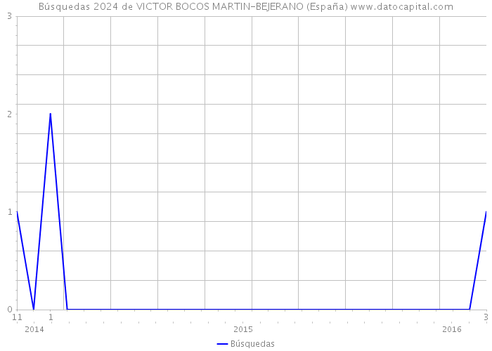 Búsquedas 2024 de VICTOR BOCOS MARTIN-BEJERANO (España) 