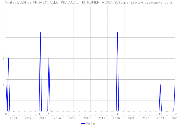 Visitas 2024 de ARGALAN ELECTRICIDAD E INSTRUMENTACION SL (España) 