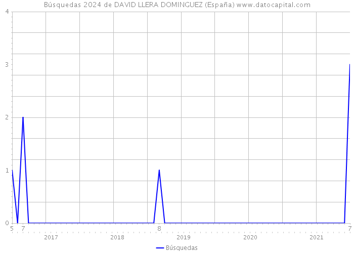 Búsquedas 2024 de DAVID LLERA DOMINGUEZ (España) 