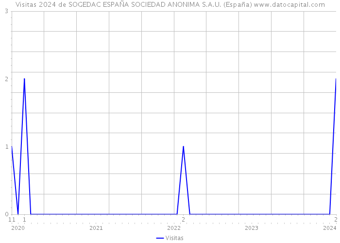 Visitas 2024 de SOGEDAC ESPAÑA SOCIEDAD ANONIMA S.A.U. (España) 