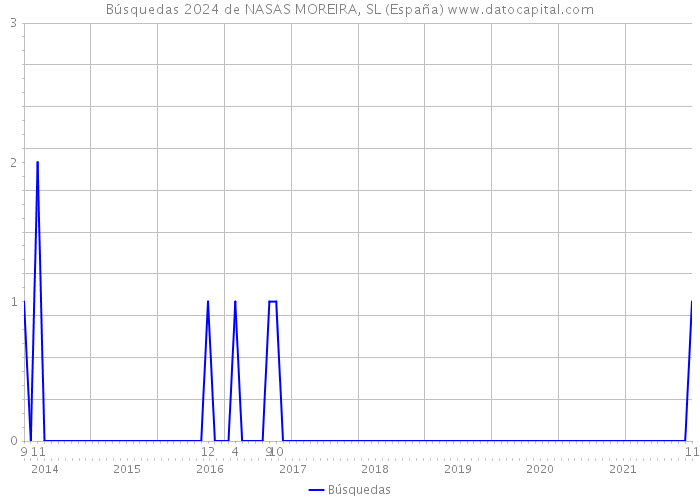 Búsquedas 2024 de NASAS MOREIRA, SL (España) 