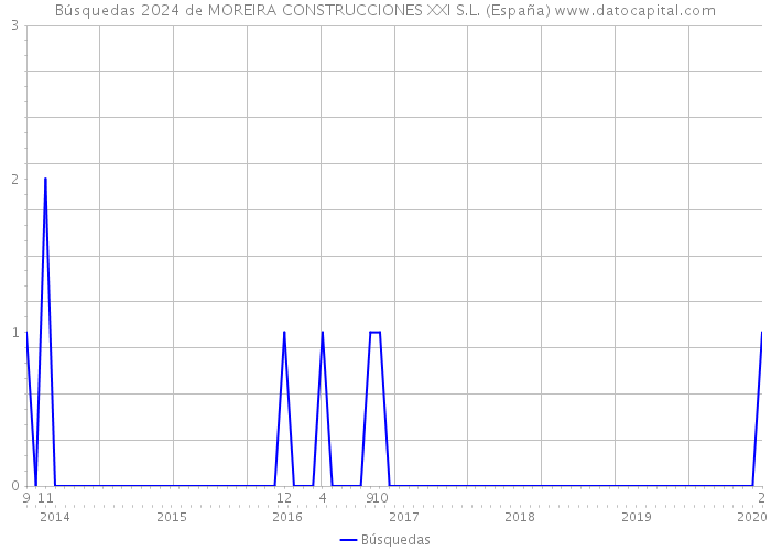 Búsquedas 2024 de MOREIRA CONSTRUCCIONES XXI S.L. (España) 