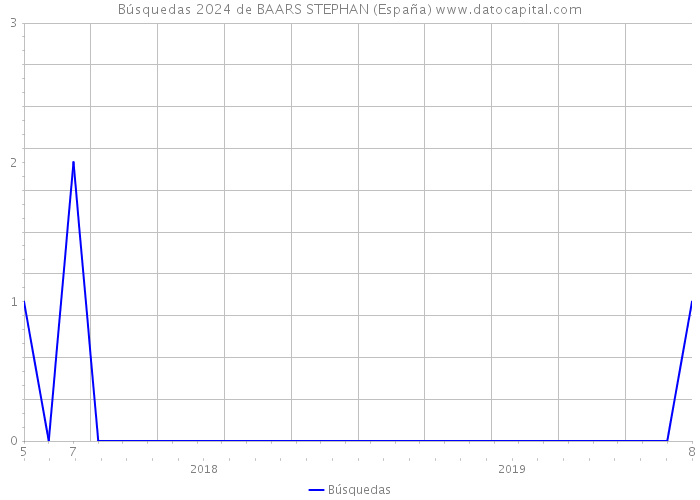 Búsquedas 2024 de BAARS STEPHAN (España) 