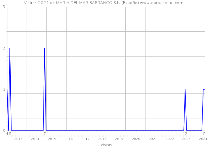 Visitas 2024 de MARIA DEL MAR BARRANCO S.L. (España) 