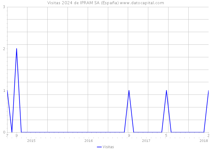 Visitas 2024 de IPRAM SA (España) 