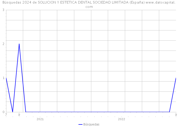 Búsquedas 2024 de SOLUCION Y ESTETICA DENTAL SOCIEDAD LIMITADA (España) 