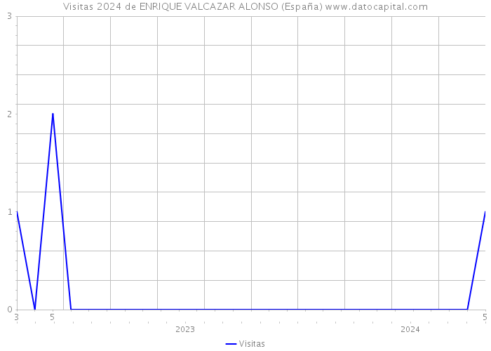 Visitas 2024 de ENRIQUE VALCAZAR ALONSO (España) 