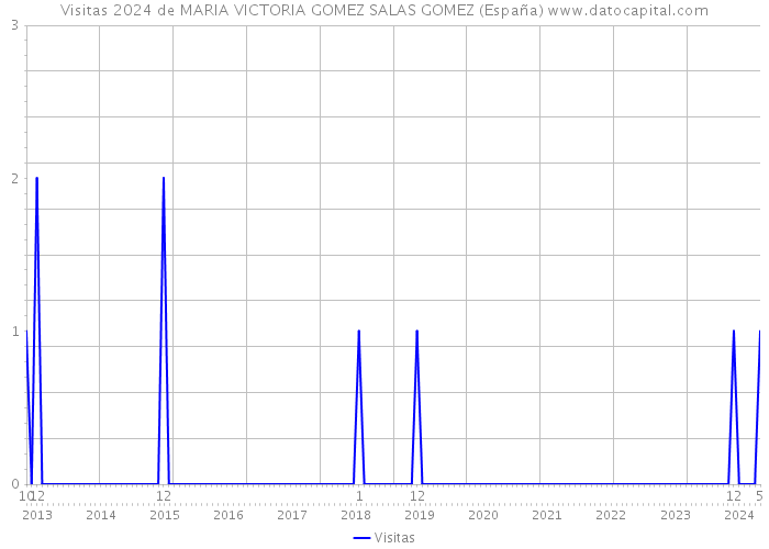 Visitas 2024 de MARIA VICTORIA GOMEZ SALAS GOMEZ (España) 