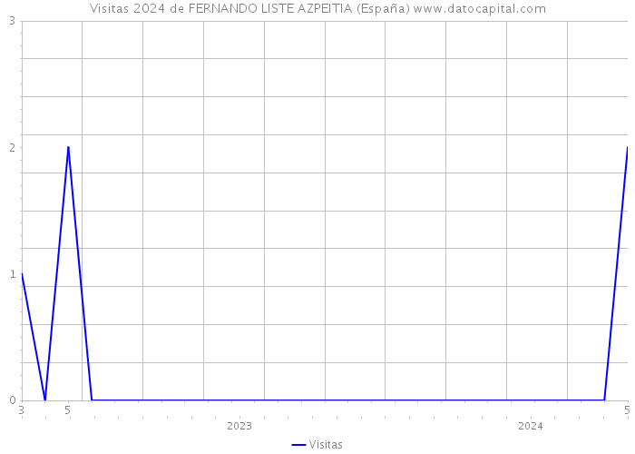 Visitas 2024 de FERNANDO LISTE AZPEITIA (España) 