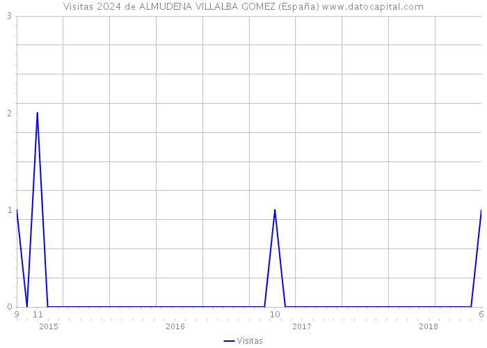 Visitas 2024 de ALMUDENA VILLALBA GOMEZ (España) 