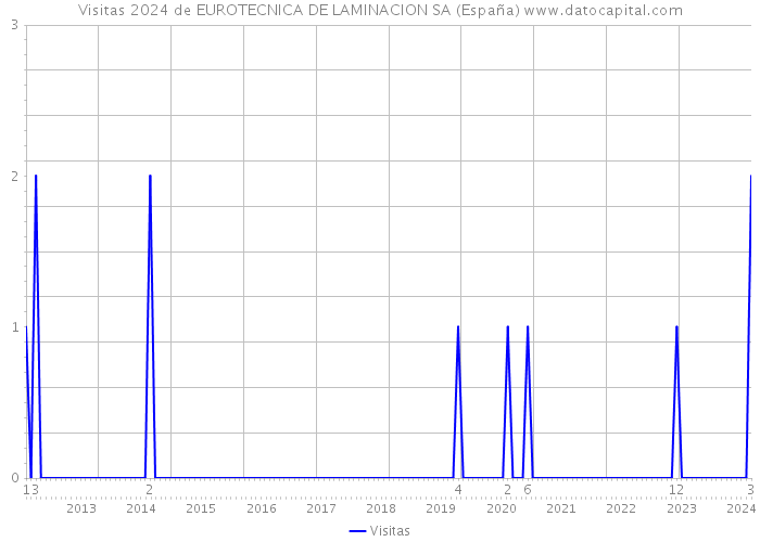 Visitas 2024 de EUROTECNICA DE LAMINACION SA (España) 