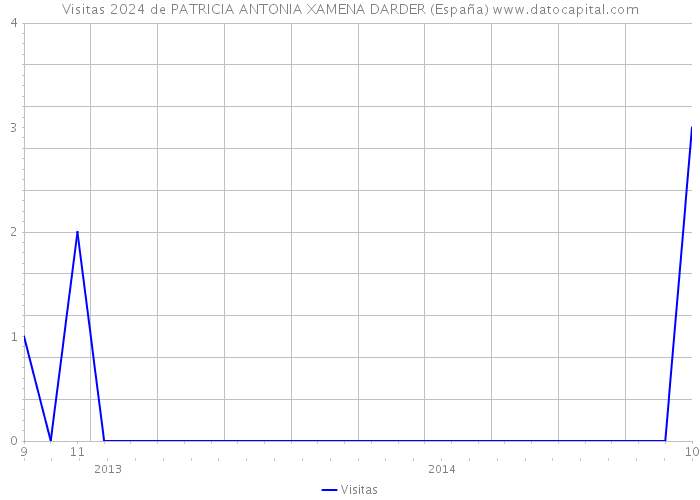 Visitas 2024 de PATRICIA ANTONIA XAMENA DARDER (España) 
