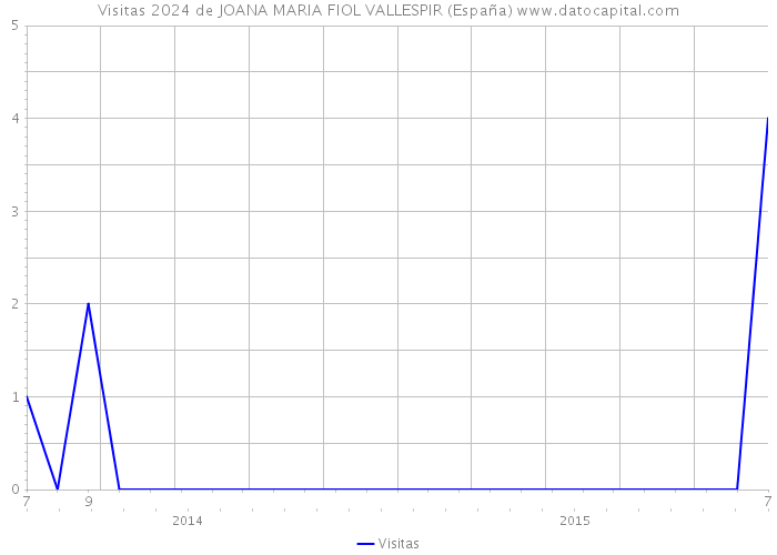 Visitas 2024 de JOANA MARIA FIOL VALLESPIR (España) 