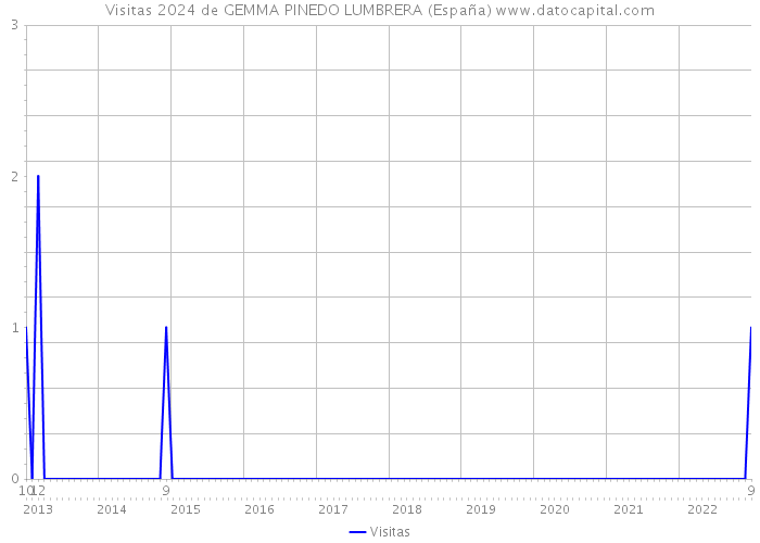 Visitas 2024 de GEMMA PINEDO LUMBRERA (España) 