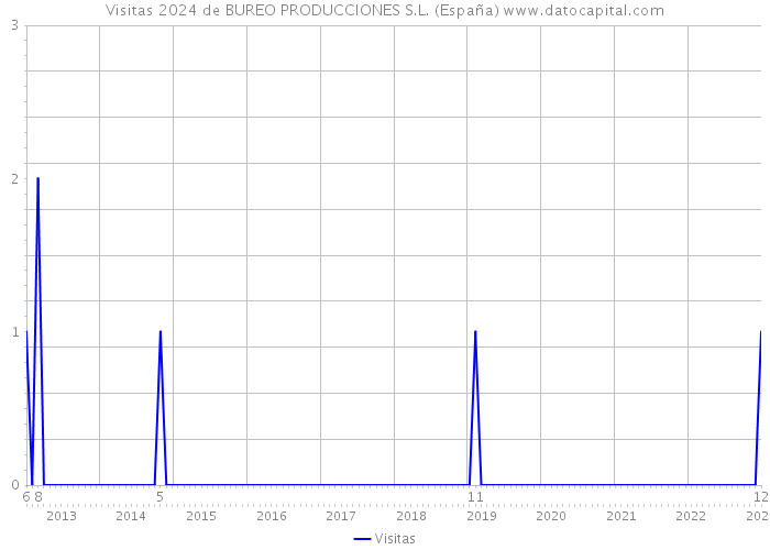 Visitas 2024 de BUREO PRODUCCIONES S.L. (España) 